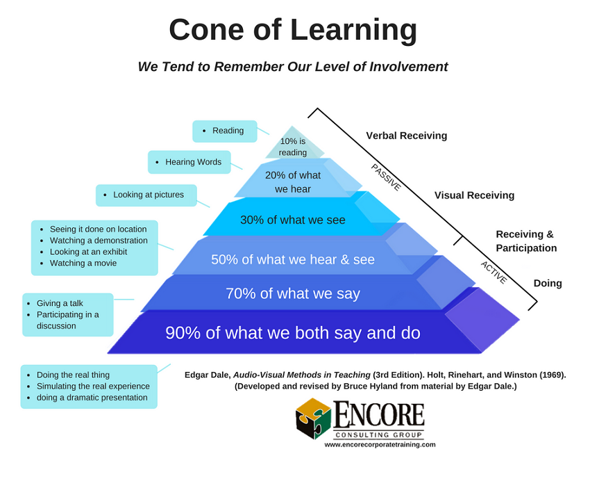 edgar dale cone of learning